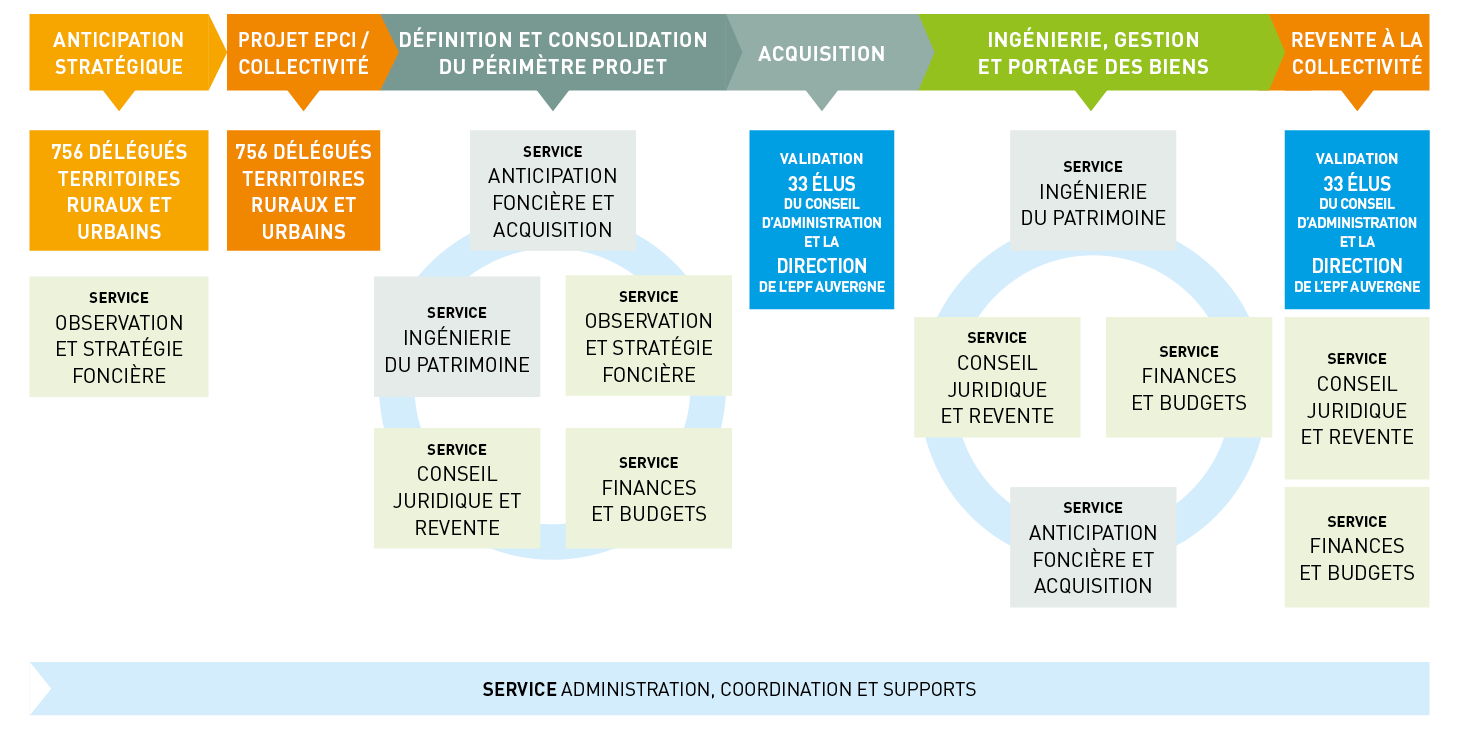 Services