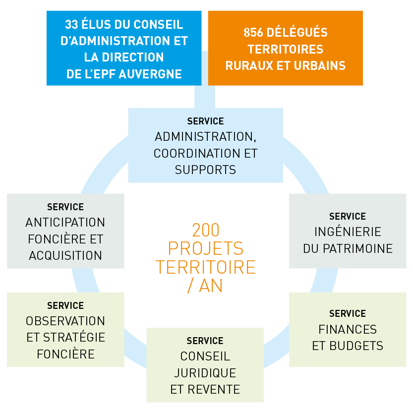 SERVICES_EPFA_organisation Organisation des services de l'EPF Auvergne