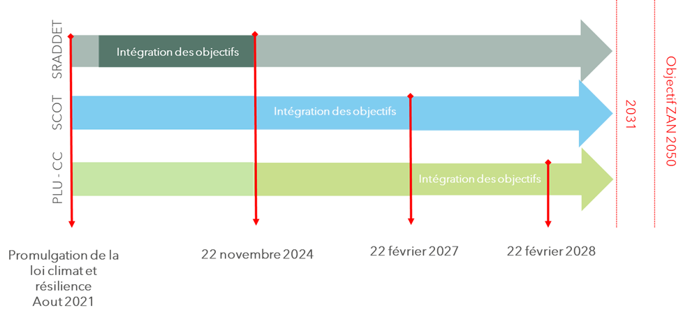 Calendrier des nouvelles échéances - Zéro Artificialisation Nette